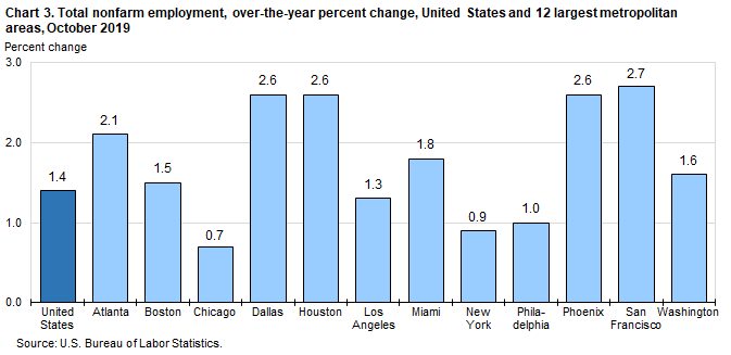 Chart 3. Total nonfarm employment, over-the-year percent change, United States and 12 largest metropolitan areas, October 2019