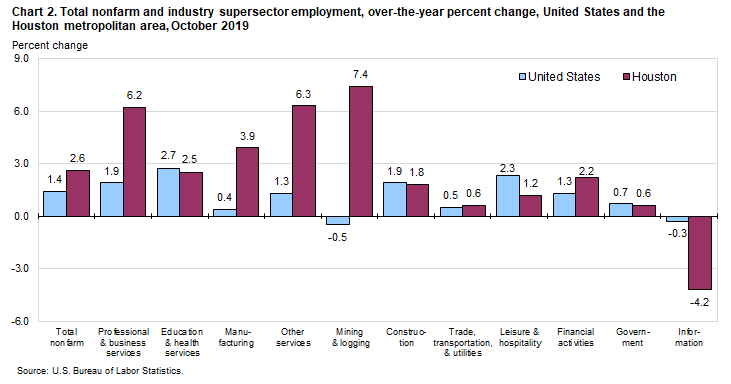 Chart 2. Total nonfarm and industry supersector employment, over-the-year percent change, United States and the Houston metropolitan area, October 2019