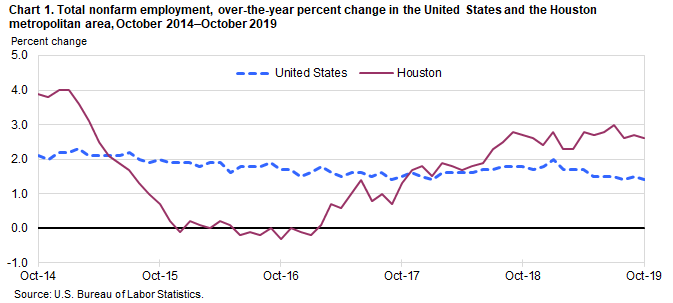 Chart 1. Total nonfarm employment, over-the-year percent change in the United States and the Houston metropolitan area, October 2014–October 2019