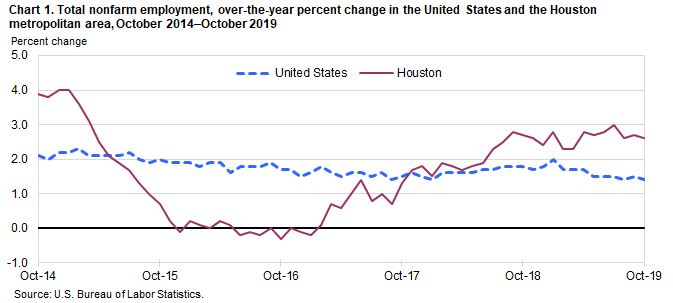 Houston Population Growth Chart