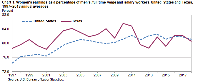 Chart 1. Women’s earnings as a percent of men’s, full-time wage and salary workers, United States and Texas, 1997–2018 annual averages