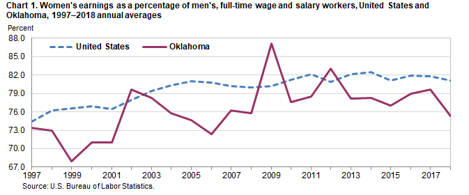 Chart 1. Women’s earnings as a percent of men’s, full-time wage and salary workers, United States and Oklahoma, 1997–2018 annual averages