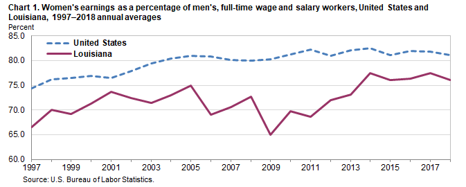 Chart 1. Women’s earnings as a percent of men’s, full-time wage and salary workers, United States and Louisiana, 1997–2018 annual averages