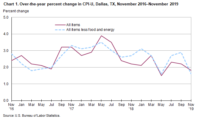 Chart 1. Over-the-year percent change in CPI-U, Dallas, November 2016–November 2019