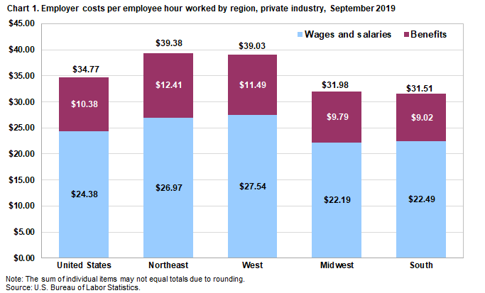 Chart 1. Employer costs per hour worked for employee compensation in private industry by region, September 2019