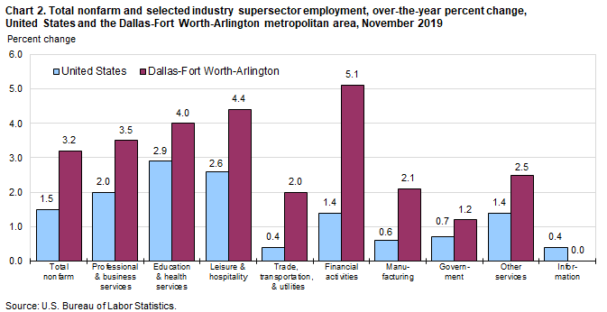 Chart 2. Total nonfarm and selected industry supersector employment, over-the-year percent change, United States and the Dallas-Fort Worth-Arlington metropolitan area, November 2019