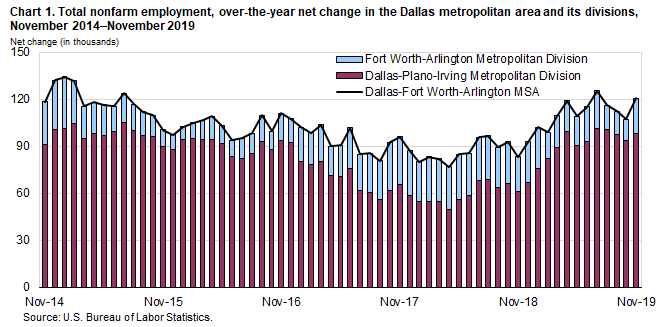 Chart 1. Total nonfarm employment, over-the-year net change in the Dallas metropolitan area and its divisions, November 2014–November 2019