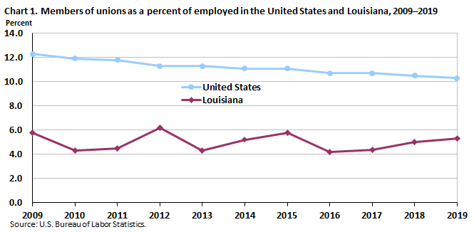 Chart 1. Members of unions as a percent of employed in the United States and Louisiana, 2009-2019