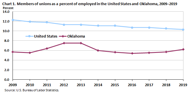 Chart 1. Members of unions as a percent of employed in the United States and Oklahoma, 2009-2019