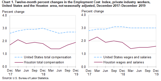 Chart 1. Twelve-month percent changes in the Employment Cost Index, private industry workers, United States and the Houston area, not seasonally adjusted, December 2017 to December 2019