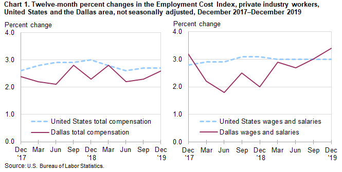Chart 1. Twelve-month percent changes in the Employment Cost Index, private industry workers, United States and the Dallas area, not seasonally adjusted, December 2017 to December 2019