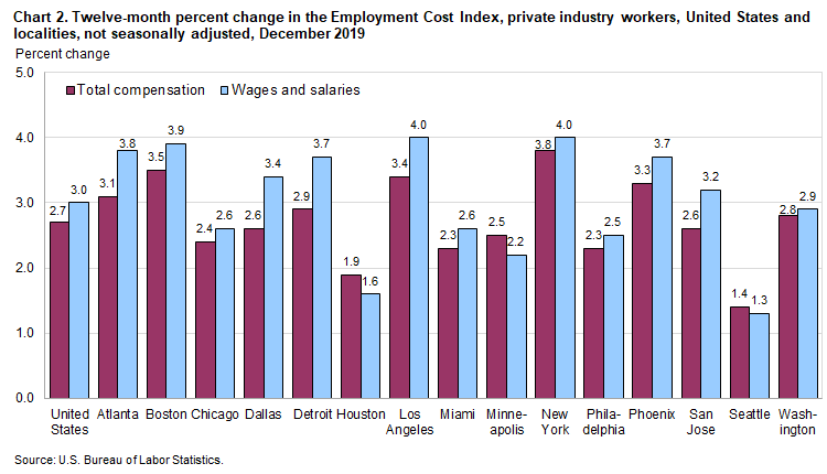 Chart 2. Twelve-month percent change in the Employment Cost Index, private industry workers, United States and localities, not seasonally adjusted, December 2019