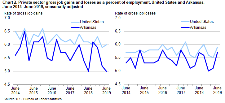 Chart 2. Private sector gross job gains and losses as a percent of employment, United States and Arkansas, June 2014-June 2019, seasonally adjusted