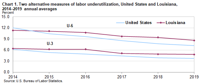 Chart 1. Two alternative measures of labor underutilization, United States and Louisiana, 2014–2019 annual averages