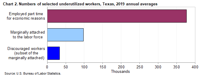 Chart 2. Numbers of selected underutilized workers, Texas, 2019 annual averages