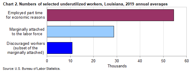 Alternative Measures of Labor Underutilization in Louisiana – 2019 : Southwest Information ...