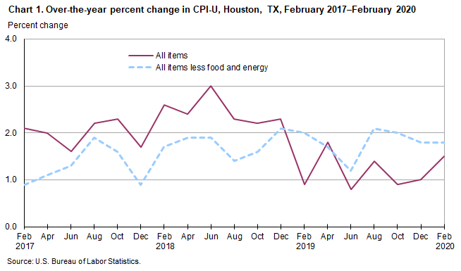 Chart 1. Over-the-year percent change in CPI-U, Houston, February 2017-February 2020