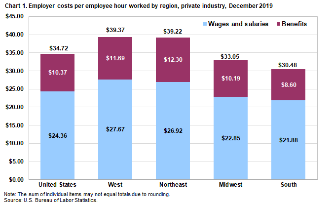 Chart 1. Employer costs per hour worked for employee compensation in private industry by region, December 2019
