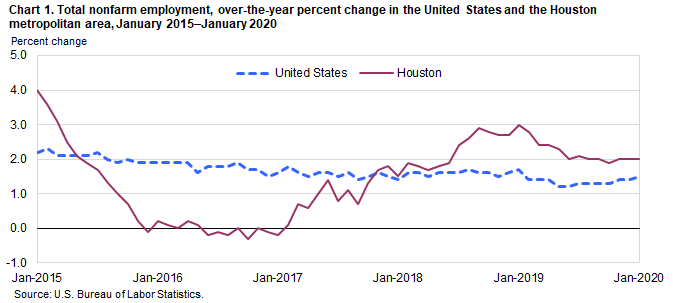Chart 1. Total nonfarm employment, over-the-year percent change in the United States and the Houston metropolitan area, January 2015–January 2020