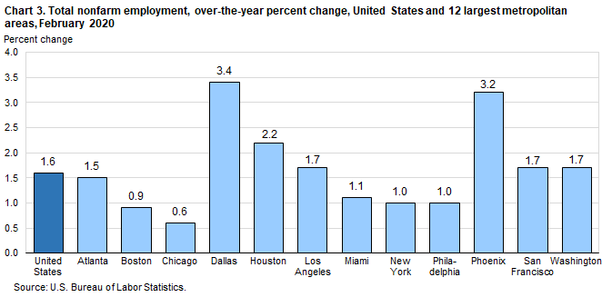 Chart 3. Total nonfarm employment, over-the-year percent change, United States and 12 largest metropolitan areas, February 2020