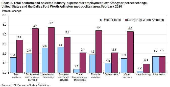 Chart 2. Total nonfarm and selected industry supersector employment, over-the-year percent change, United States and the Dallas-Fort Worth-Arlington metropolitan area, February 2020