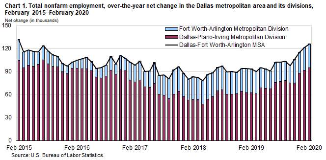 Chart 1. Total nonfarm employment, over-the-year net change in the Dallas metropolitan area and its divisions, February 2015–February 2020