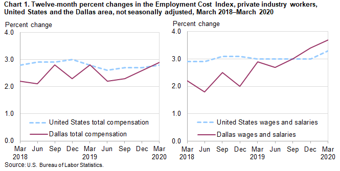 Chart 1. Twelve-month percent changes in the Employment Cost Index, private industry workers, United States and the Dallas area, not seasonally adjusted, March 2018 to March 2020