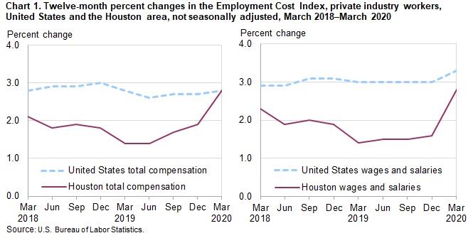 Chart 1. Twelve-month percent changes in the Employment Cost Index, private industry workers, United States and the Houston area, not seasonally adjusted, March 2018 to March 2020