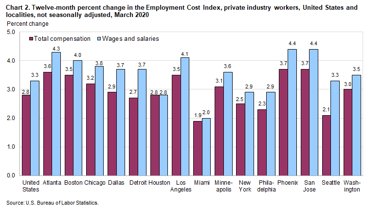 Chart 2. Twelve-month percent change in the Employment Cost Index, private industry workers, United States and localities, not seasonally adjusted, March 2020