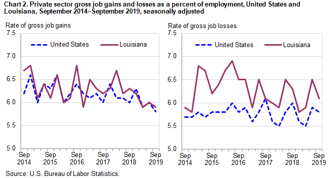 Chart 2. Private sector gross job gains and losses as a percent of employment, United States and Louisiana, September 2014-September 2019, seasonally adjusted