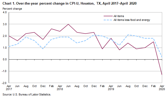 Chart 1. Over-the-year percent change in CPI-U, Houston, April 2017-April 2020