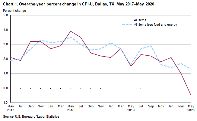 Chart 1. Over-the-year percent change in CPI-U, Dallas, May 2017–May 2020