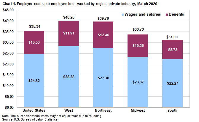 Chart 1. Employer costs per hour worked for employee compensation in private industry by region, March 2020