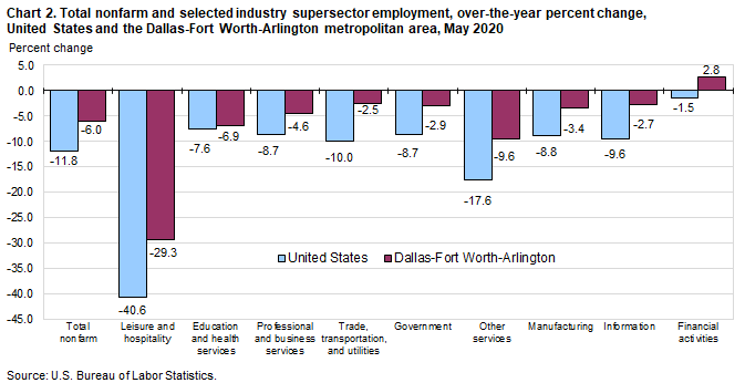 Chart 2. Total nonfarm and selected industry supersector employment, over-the-year percent change, United States and the Dallas-Fort Worth-Arlington metropolitan area, May 2020