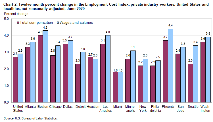 Chart 2. Twelve-month percent change in the Employment Cost Index, private industry workers, United States and localities, not seasonally adjusted, June 2020