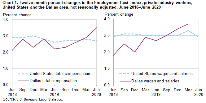 Chart 1. Twelve-month percent changes in the Employment Cost Index, private industry workers, United States and the Dallas area, not seasonally adjusted, June 2018 to June 2020