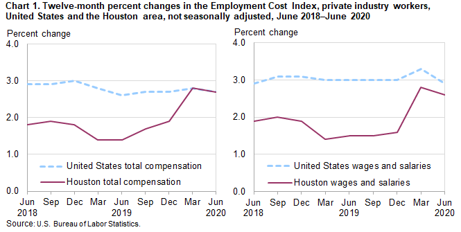 Chart 1. Twelve-month percent changes in the Employment Cost Index, private industry workers, United States and the Houston area, not seasonally adjusted, June 2018 to June 2020