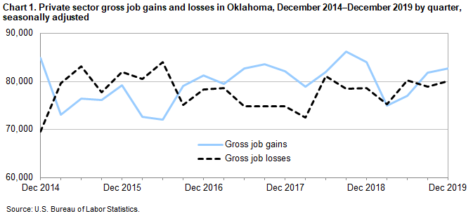 Chart 1. Private sector gross job gains and losses of employment in Oklahoma, December 2014–December 2019 by quarter, seasonally adjusted