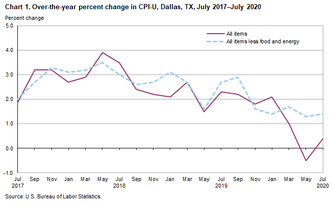 Chart 1. Over-the-year percent change in CPI-U, Dallas, July 2017–July 2020