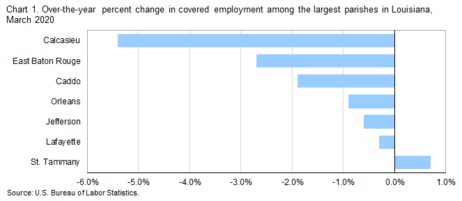Chart 1. Over-the-year percent change in covered employment among the largest parishes in Louisiana, March 2020