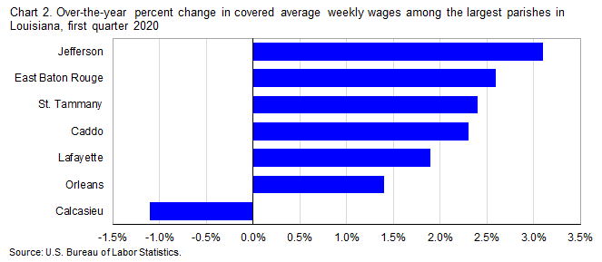 Chart 2. Over-the-year percent change in covered average weekly wages among the largest parishes in Louisiana, first quarter 2020