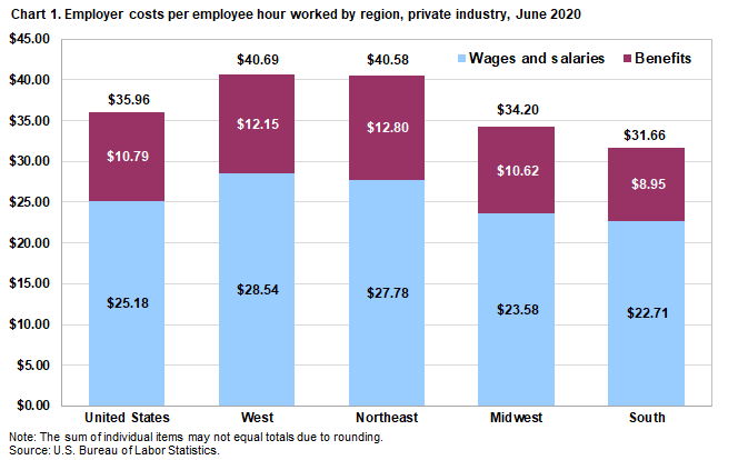 Chart 1. Employer costs per hour worked for employee compensation in private industry by region, June 2020