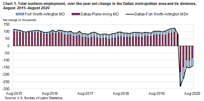 Chart 1. Total nonfarm employment, over-the-year net change in the Dallas metropolitan area and its divisions, August 2015–August 2020