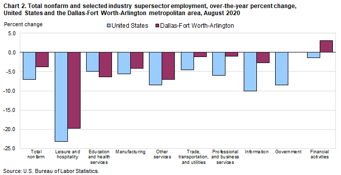 Chart 2. Total nonfarm and selected industry supersector employment, over-the-year percent change, United States and the Dallas-Fort Worth-Arlington metropolitan area, August 2020