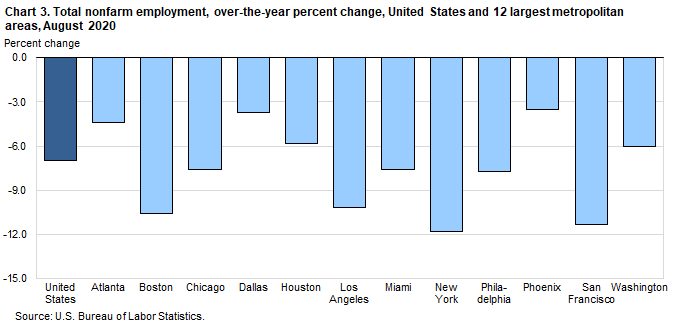 Chart 3. Total nonfarm employment, over-the-year percent change, United States and 12 largest metropolitan areas, August 2020