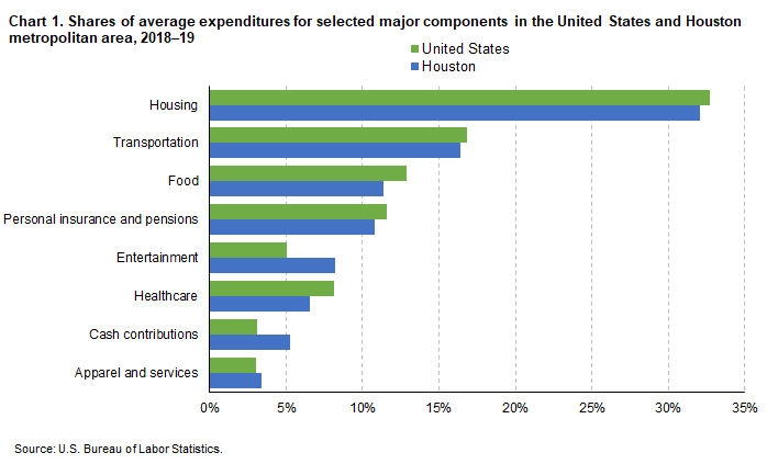 Chart 1. Shares of average expenditures for selected major components in the United States and Houston metropolitan area, 2018–19