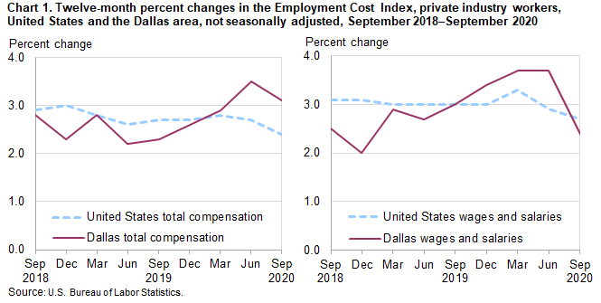 Chart 1. Twelve-month percent changes in the Employment Cost Index, private industry workers, United States and the Dallas area, not seasonally adjusted, September 2018 to September 2020