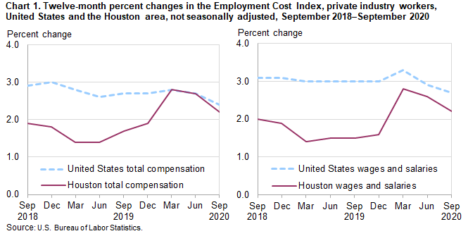 Chart 1. Twelve-month percent changes in the Employment Cost Index, private industry workers, United States and the Houston area, not seasonally adjusted, September 2018 to September 2020