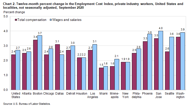 Chart 2. Twelve-month percent change in the Employment Cost Index, private industry workers, United States and localities, not seasonally adjusted, September 2020