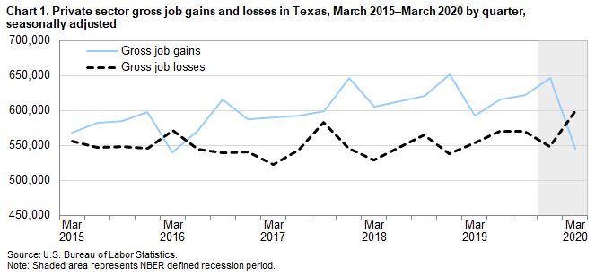 Chart 1. Private sector gross job gains and losses in Texas, March 2015–March 2020 by quarter, seasonally adjusted